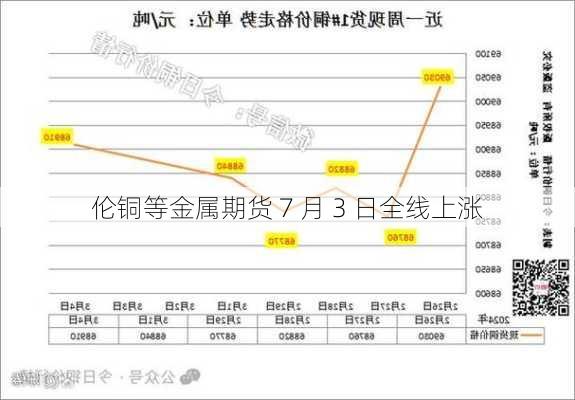 伦铜等金属期货 7 月 3 日全线上涨