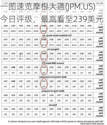 一图速览摩根大通(JPM.US)今日评级，最高看至239美元