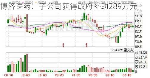 博济医药：子公司获得政府补助289万元