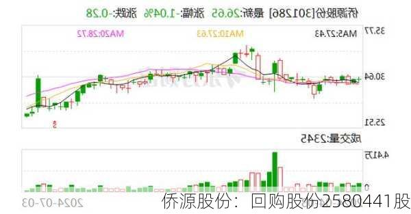 侨源股份：回购股份2580441股