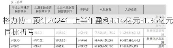 格力博：预计2024年上半年盈利1.15亿元-1.35亿元 同比扭亏