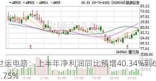 世运电路：上半年净利润同比预增40.34%到60.75%