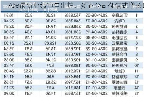 A股最新业绩预告出炉，多家公司翻倍式增长！