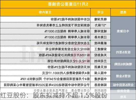 红豆股份：股东拟减持不超 1.5%股份