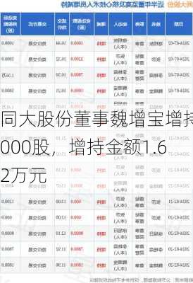 同大股份董事魏增宝增持1000股，增持金额1.62万元