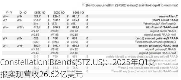 Constellation Brands(STZ.US)：2025年Q1财报实现营收26.62亿美元