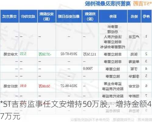 *ST吉药监事任文安增持50万股，增持金额47万元