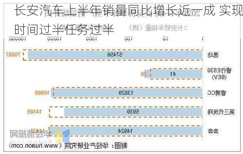 长安汽车上半年销量同比增长近一成 实现时间过半任务过半