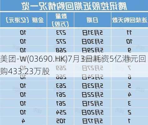 美团-W(03690.HK)7月3日耗资5亿港元回购433.23万股