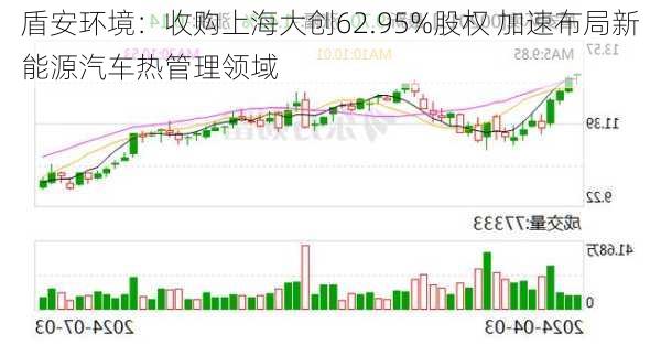 盾安环境：收购上海大创62.95%股权 加速布局新能源汽车热管理领域