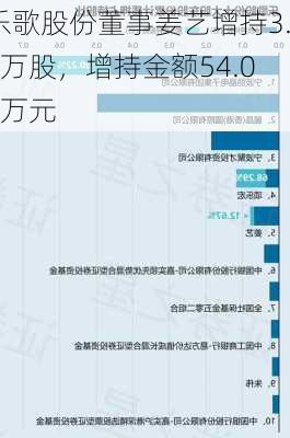 乐歌股份董事姜艺增持3.5万股，增持金额54.04万元