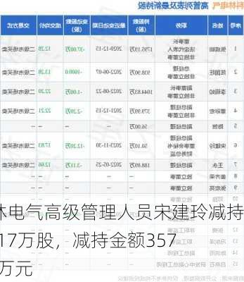 科林电气高级管理人员宋建玲减持13.17万股，减持金额357.83万元