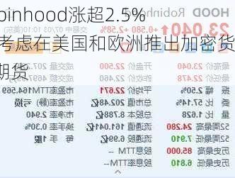 Robinhood涨超2.5% 或考虑在美国和欧洲推出加密货币期货