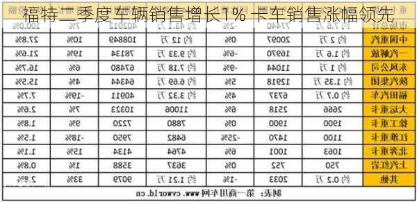 福特二季度车辆销售增长1% 卡车销售涨幅领先