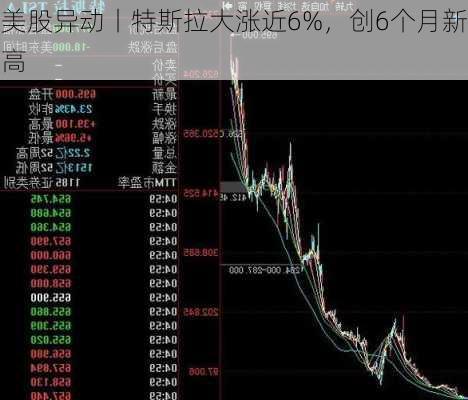 美股异动丨特斯拉大涨近6%，创6个月新高