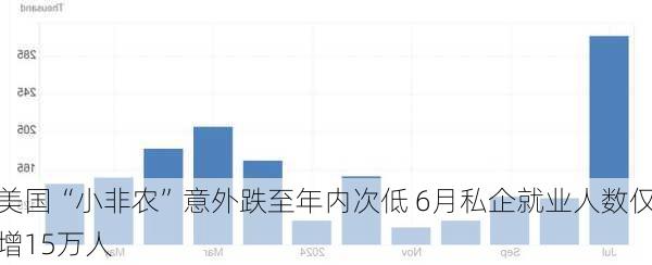 美国“小非农”意外跌至年内次低 6月私企就业人数仅增15万人