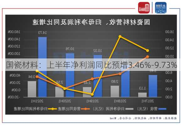 国瓷材料：上半年净利润同比预增3.46%-9.73%