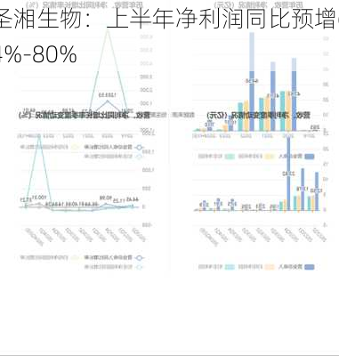 圣湘生物：上半年净利润同比预增64%-80%