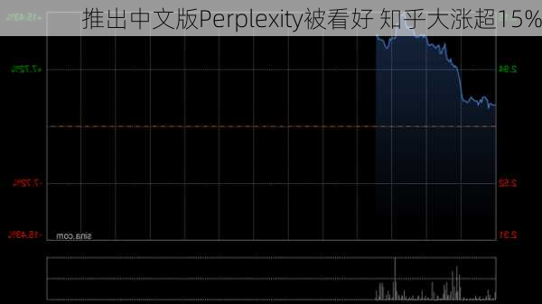 推出中文版Perplexity被看好 知乎大涨超15%