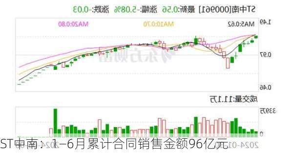 ST中南：1—6月累计合同销售金额96亿元