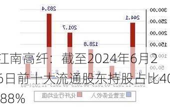 江南高纤：截至2024年6月26日前十大流通股东持股占比40.88%