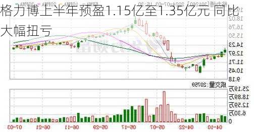 格力博上半年预盈1.15亿至1.35亿元 同比大幅扭亏