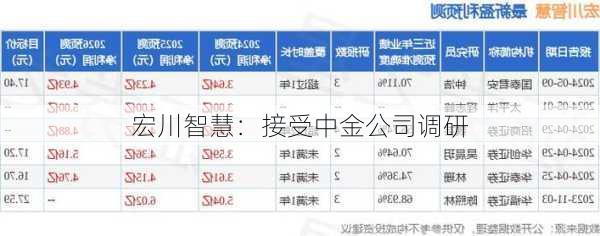 宏川智慧：接受中金公司调研