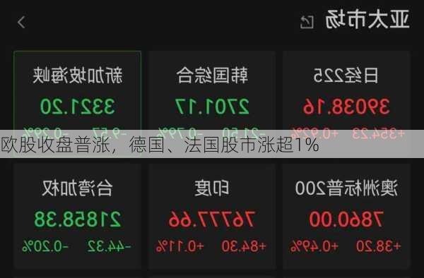 欧股收盘普涨，德国、法国股市涨超1%