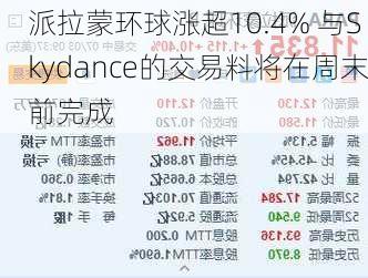 派拉蒙环球涨超10.4% 与Skydance的交易料将在周末前完成