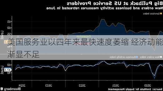 美国服务业以四年来最快速度萎缩 经济动能渐显不足