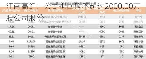 江南高纤：公司拟回购不超过2000.00万股公司股份