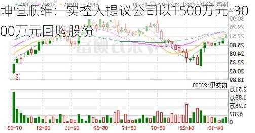 坤恒顺维：实控人提议公司以1500万元-3000万元回购股份