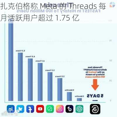 扎克伯格称 Meta 的 Threads 每月活跃用户超过 1.75 亿