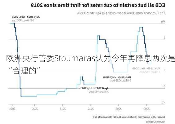 欧洲央行管委Stournaras认为今年再降息两次是“合理的”