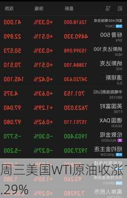 周三美国WTI原油收涨1.29%