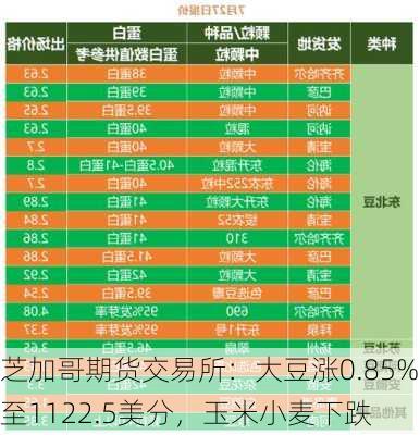 芝加哥期货交易所：大豆涨0.85%至1122.5美分，玉米小麦下跌