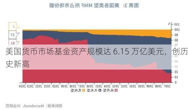 美国货币市场基金资产规模达 6.15 万亿美元，创历史新高