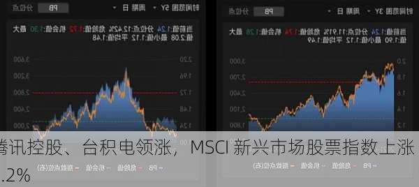 腾讯控股、台积电领涨，MSCI 新兴市场股票指数上涨 1.2%