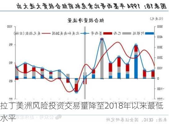 拉丁美洲风险投资交易量降至2018年以来最低水平