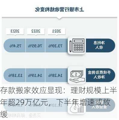 存款搬家效应显现：理财规模上半年超29万亿元，下半年增速或放缓