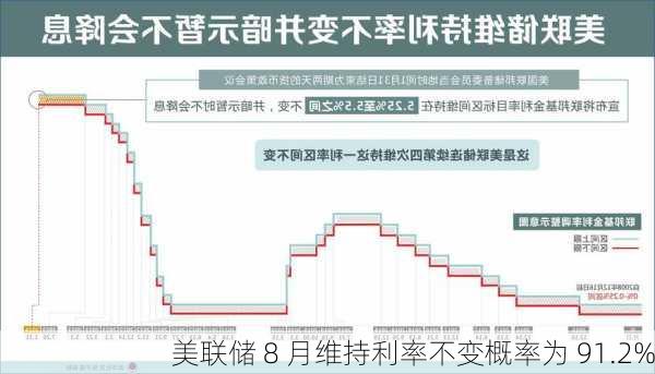 美联储 8 月维持利率不变概率为 91.2%