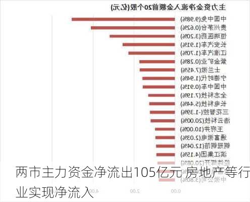 两市主力资金净流出105亿元 房地产等行业实现净流入