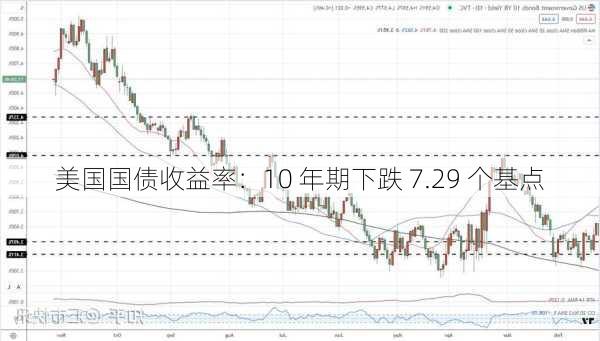 美国国债收益率：10 年期下跌 7.29 个基点