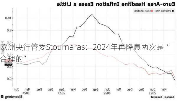 欧洲央行管委Stournaras：2024年再降息两次是“合理的”