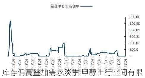 库存偏高叠加需求淡季 甲醇上行空间有限