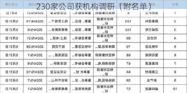 230家公司获机构调研（附名单）