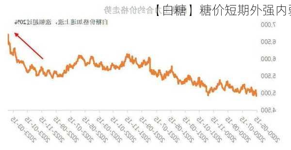 【白糖】糖价短期外强内弱