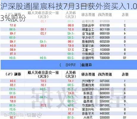 沪深股通|星宸科技7月3日获外资买入1.03%股份