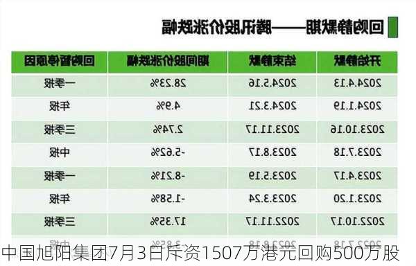 中国旭阳集团7月3日斥资1507万港元回购500万股