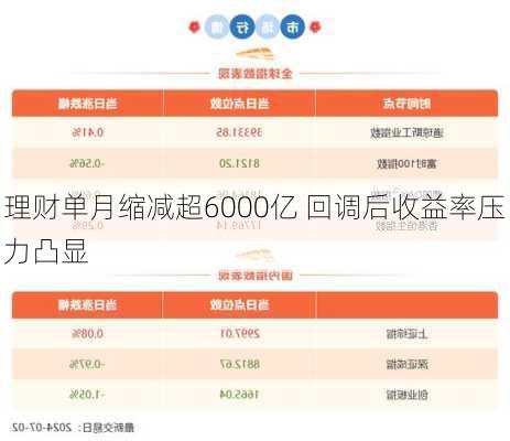 理财单月缩减超6000亿 回调后收益率压力凸显